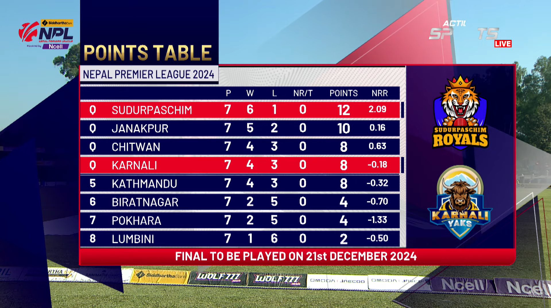 Top 4 Confirmed Janakpur, Karnali, Sudurpaschim & Chitwan Made It